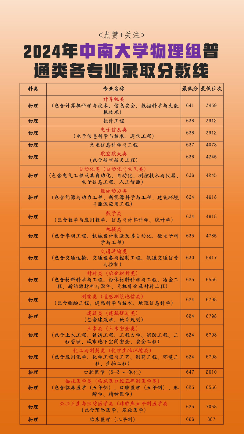中南大學2021年錄取分數線_2024年中南大學考試中心錄取分數線（所有專業分數線一覽表公布）_中南大學歷年錄取分數線查詢