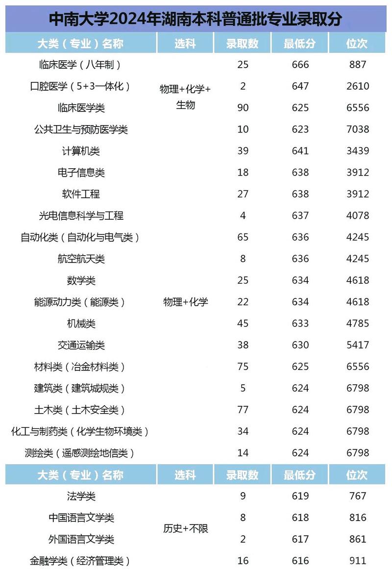 數(shù)學(xué)與統(tǒng)計(jì)學(xué)院碩士招生補(bǔ)調(diào)劑復(fù)試錄取_2024年中南大學(xué)絡(luò)教育學(xué)院錄取分?jǐn)?shù)線（所有專業(yè)分?jǐn)?shù)線一覽表公布）_中南大學(xué)2024碩士研究生招生調(diào)劑方案