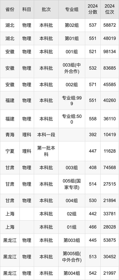 青島恒星科技學院2023山西錄取分數線預測_2024年青島科技大學錄取分數線（所有專業分數線一覽表公布）_青島恒星科技學院歷年錄取分數線查詢