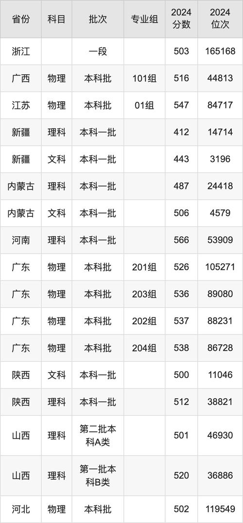 2024年青島科技大學錄取分數線（所有專業分數線一覽表公布）_青島恒星科技學院2023山西錄取分數線預測_青島恒星科技學院歷年錄取分數線查詢