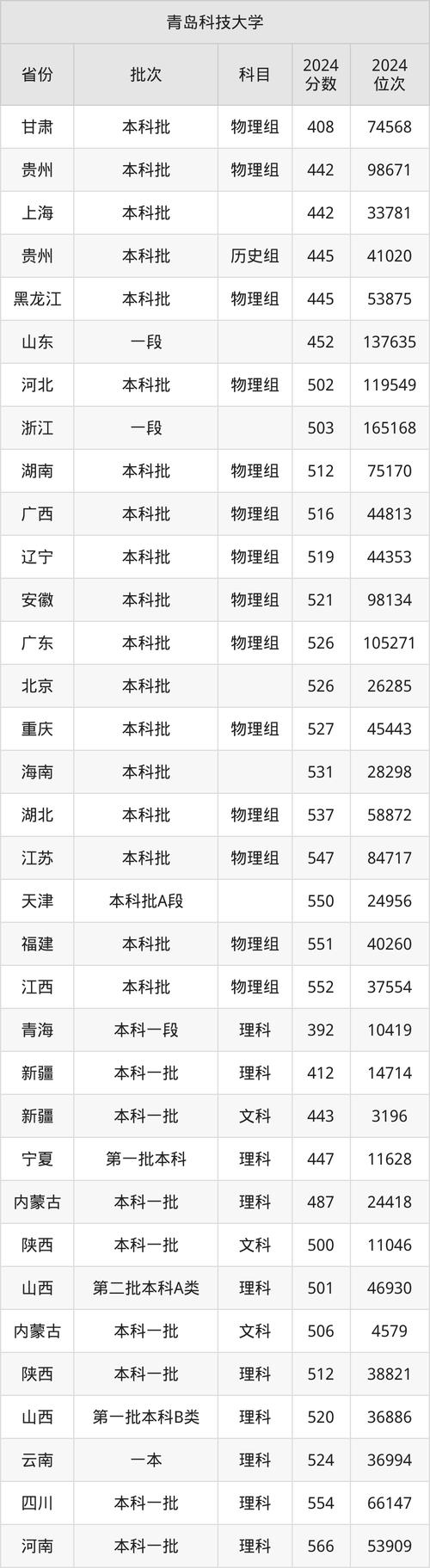 2024年青島科技大學錄取分數線（所有專業分數線一覽表公布）_青島恒星科技學院2023山西錄取分數線預測_青島恒星科技學院歷年錄取分數線查詢