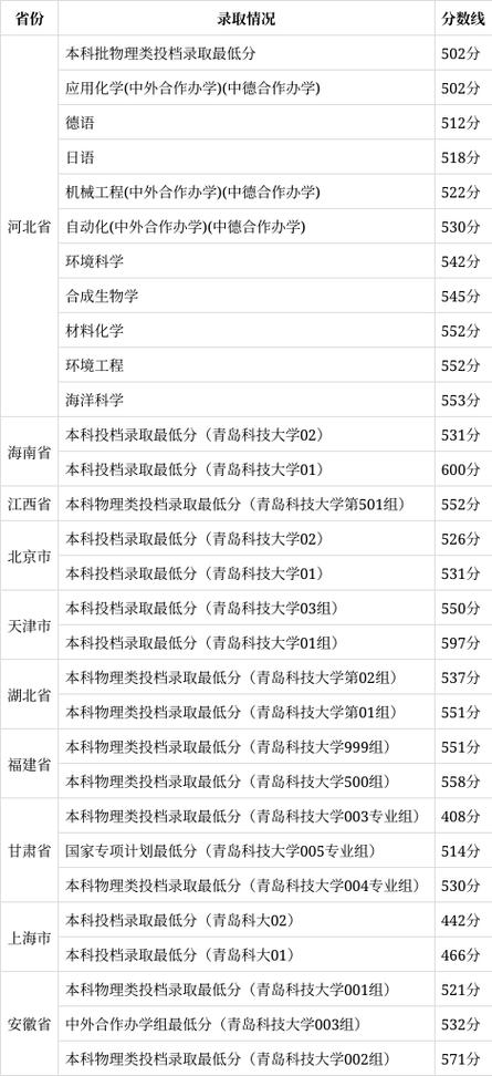 青島恒星科技學院2023山西錄取分數線預測_青島恒星科技學院歷年錄取分數線查詢_2024年青島科技大學錄取分數線（所有專業分數線一覽表公布）