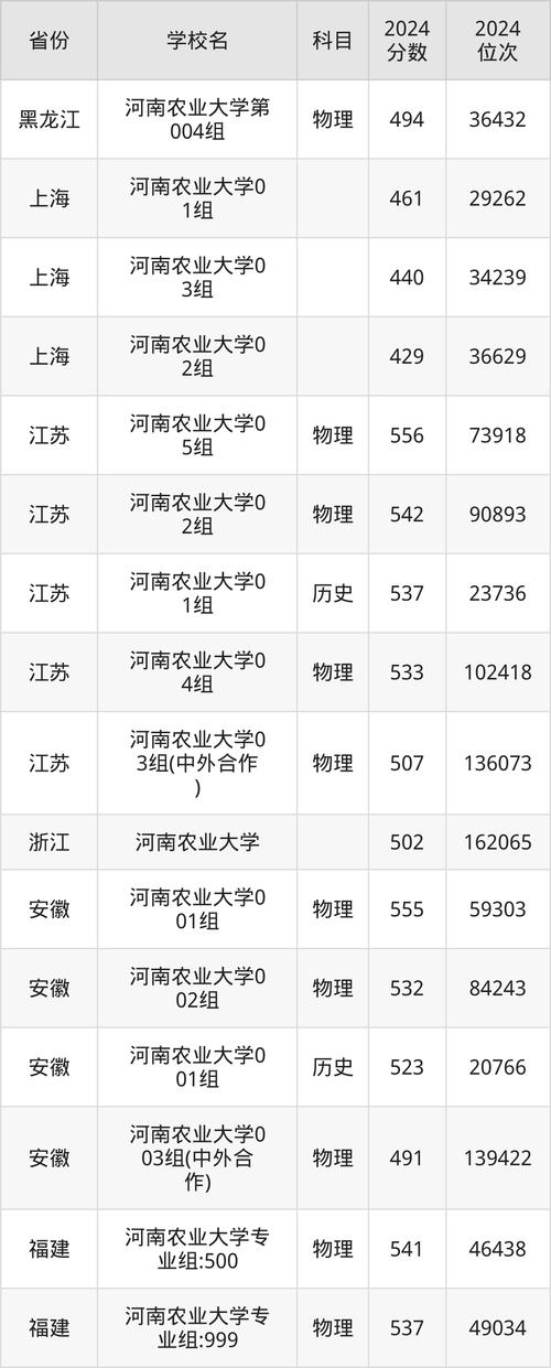 河北工程大學(xué)考研難度分析_2024年河南省農(nóng)業(yè)大學(xué)錄取分?jǐn)?shù)線（2024各省份錄取分?jǐn)?shù)線及位次排名）_河北農(nóng)業(yè)大學(xué)2024錄取分?jǐn)?shù)線