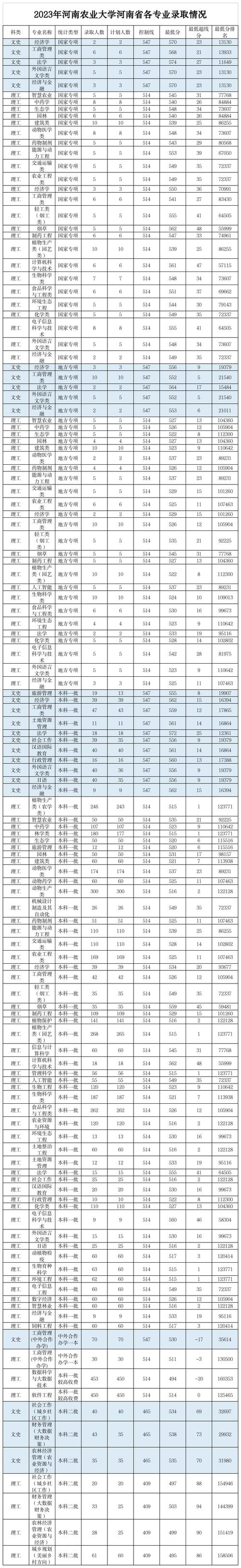 河北工程大學(xué)考研難度分析_2024年河南省農(nóng)業(yè)大學(xué)錄取分?jǐn)?shù)線（2024各省份錄取分?jǐn)?shù)線及位次排名）_河北農(nóng)業(yè)大學(xué)2024錄取分?jǐn)?shù)線