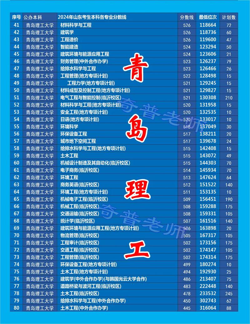 上海理工大學2024年錄取分數線_2024年青島理工大學專升本錄取分數線（所有專業分數線一覽表公布）_上海理工大學各專業錄取分數線