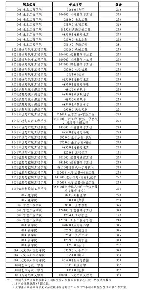 上海理工大學各專業錄取分數線_上海理工大學2024年錄取分數線_2024年青島理工大學專升本錄取分數線（所有專業分數線一覽表公布）
