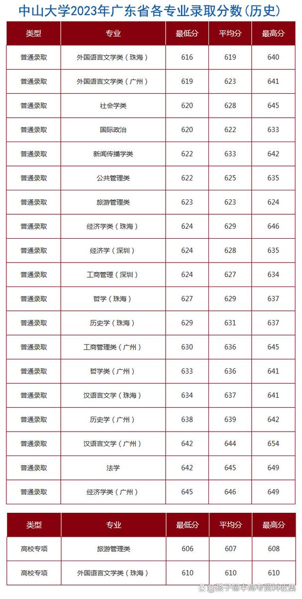 2019年廣東中山大學(xué)新華學(xué)院錄取分?jǐn)?shù)線_2024年中山大學(xué)新華學(xué)院錄取分?jǐn)?shù)線（所有專業(yè)分?jǐn)?shù)線一覽表公布）_廣東省2019年高校錄取規(guī)則