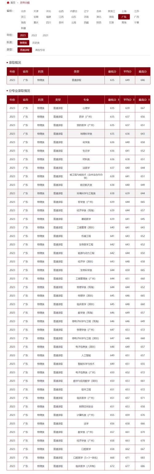 廣東省2019年高校錄取規(guī)則_2019年廣東中山大學(xué)新華學(xué)院錄取分?jǐn)?shù)線_2024年中山大學(xué)新華學(xué)院錄取分?jǐn)?shù)線（所有專業(yè)分?jǐn)?shù)線一覽表公布）