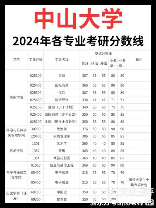 2024年廣東高考本科投檔線_廣東高校排名新格局_2024年中山大學南方學院宿舍錄取分數線（所有專業分數線一覽表公布）
