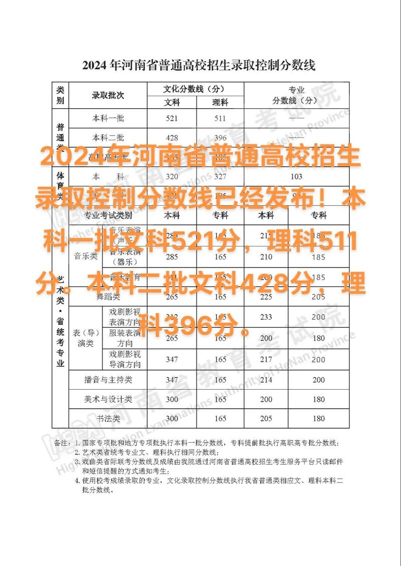 商丘市2024年普通高中招生錄取公告_河南省普通高中招生信息服務平臺_2024年河南中州大學錄取分數線（2024各省份錄取分數線及位次排名）