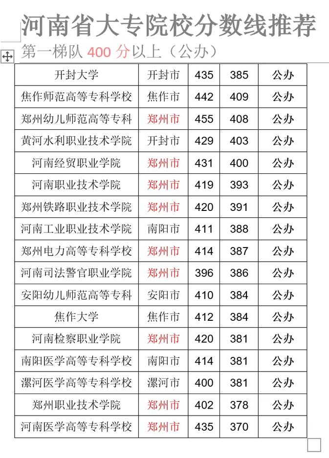 2024年河南中州大學錄取分數線（2024各省份錄取分數線及位次排名）_河南省普通高中招生信息服務平臺_商丘市2024年普通高中招生錄取公告