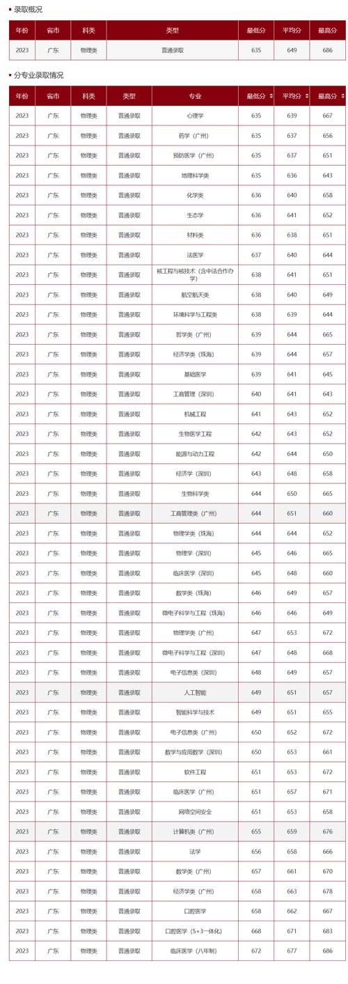_2024年中山大學護理學院錄取分數(shù)線（所有專業(yè)分數(shù)線一覽表公布）_ 中山大學腫瘤防治中心2025年碩士研究生調(diào)劑 