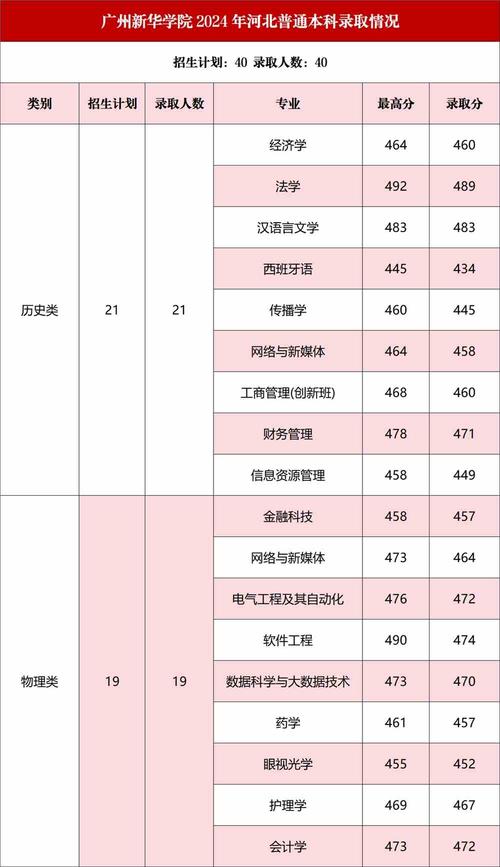 廣州新華學院2024年招生錄取_歷史類物理類藝體類滿檔_2024年中山大學新華學院廣州校區錄取分數線（所有專業分數線一覽表公布）