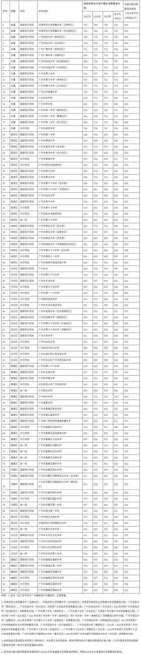 廣州新華學院錄取規則_2024年中山大學新華學院東莞校區錄取分數線（所有專業分數線一覽表公布）_廣州新華學院招生簡章