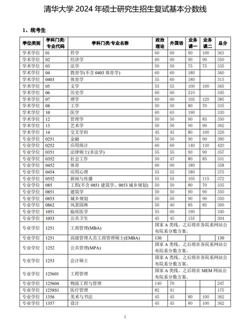 2025年考研復(fù)試基本線下降_2024年清華大學(xué) 研究生錄取分?jǐn)?shù)線（所有專業(yè)分?jǐn)?shù)線一覽表公布）_北京大學(xué)2025年碩士研究生復(fù)試分?jǐn)?shù)線