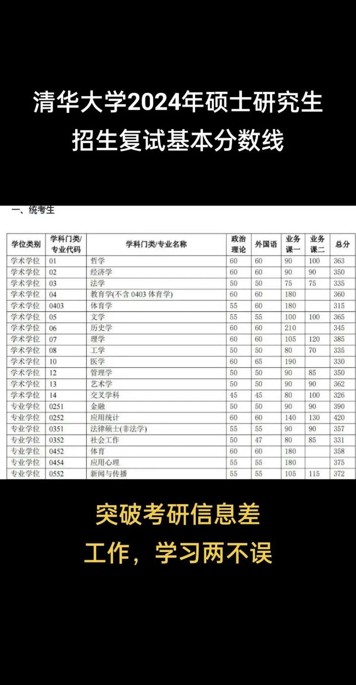 2025年考研復(fù)試基本線下降_2024年清華大學(xué) 研究生錄取分?jǐn)?shù)線（所有專業(yè)分?jǐn)?shù)線一覽表公布）_北京大學(xué)2025年碩士研究生復(fù)試分?jǐn)?shù)線