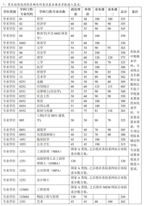 2024年清華大學(xué) 研究生錄取分?jǐn)?shù)線（所有專業(yè)分?jǐn)?shù)線一覽表公布）_2025年考研復(fù)試基本線下降_北京大學(xué)2025年碩士研究生復(fù)試分?jǐn)?shù)線