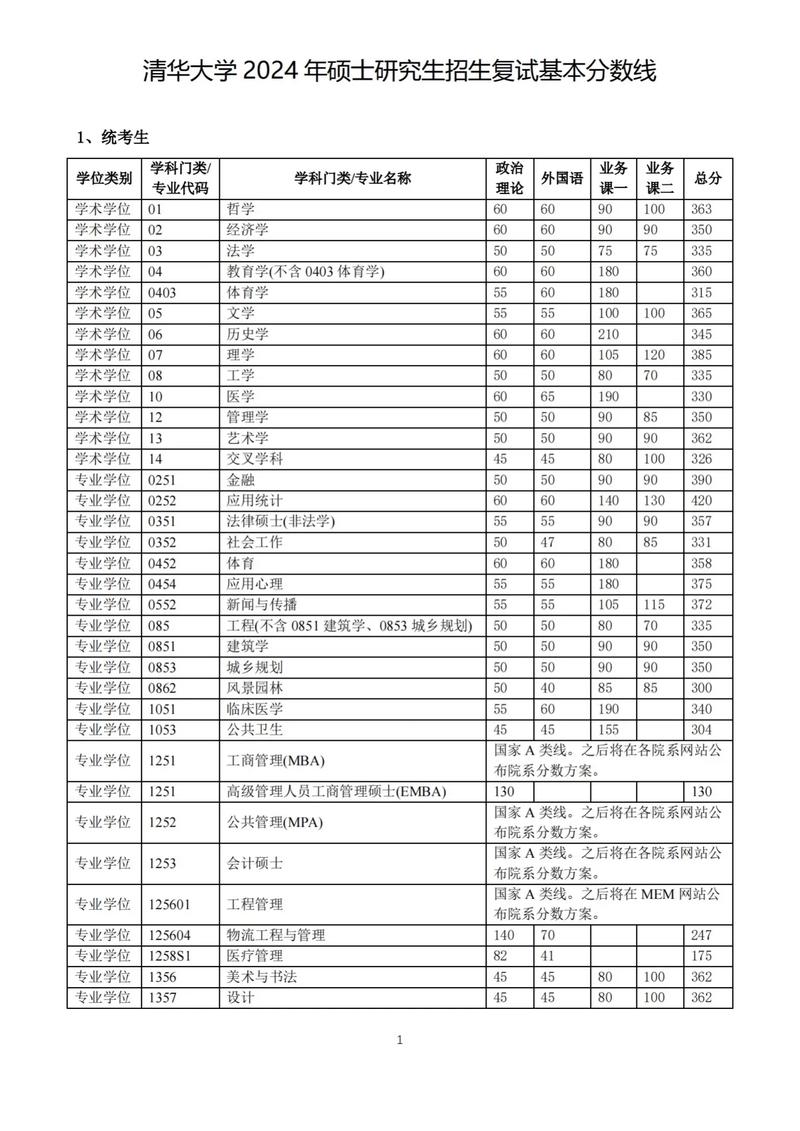 北京大學(xué)2025年碩士研究生復(fù)試分?jǐn)?shù)線_2024年清華大學(xué) 研究生錄取分?jǐn)?shù)線（所有專業(yè)分?jǐn)?shù)線一覽表公布）_2025年考研復(fù)試基本線下降