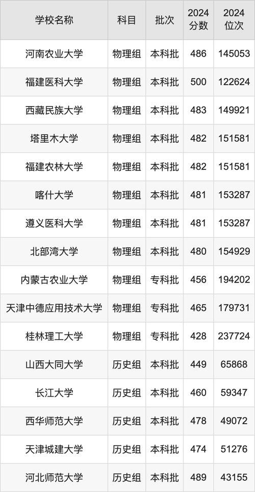 一本線附近院校排名_中國一本大學名單_2024年500分的一本大學