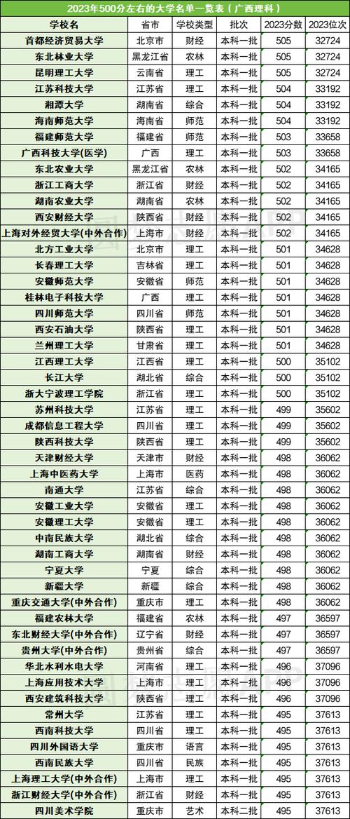 2024年500分的一本大學_中國一本大學名單_一本線附近院校排名