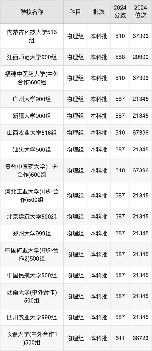 2024年500分的一本大學_中國一本大學名單_一本線附近院校排名