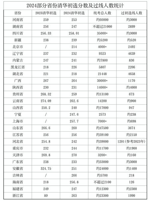 2024年高考生申請條件_清華大學計算機與金融雙學位選拔_2024年清華大學保送生錄取分數線（所有專業分數線一覽表公布）