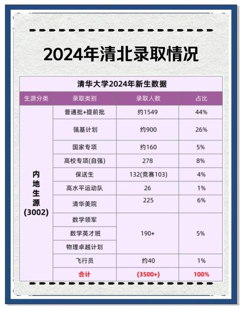 清華大學計算機與金融雙學位選拔_2024年高考生申請條件_2024年清華大學保送生錄取分數線（所有專業分數線一覽表公布）