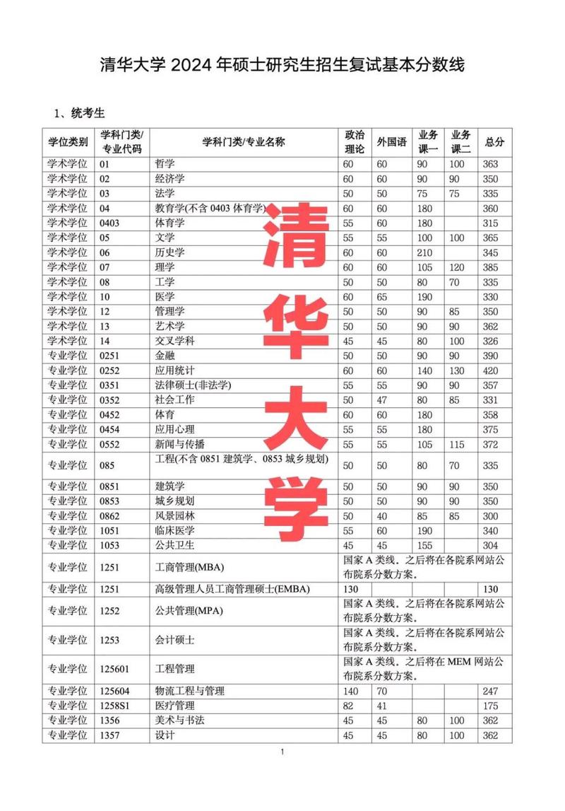 2024年高考生申請條件_清華大學計算機與金融雙學位選拔_2024年清華大學保送生錄取分數線（所有專業分數線一覽表公布）