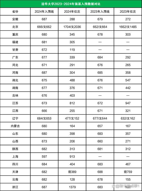 2024年清華大學保送生錄取分數線（所有專業分數線一覽表公布）_清華大學計算機與金融雙學位選拔_2024年高考生申請條件