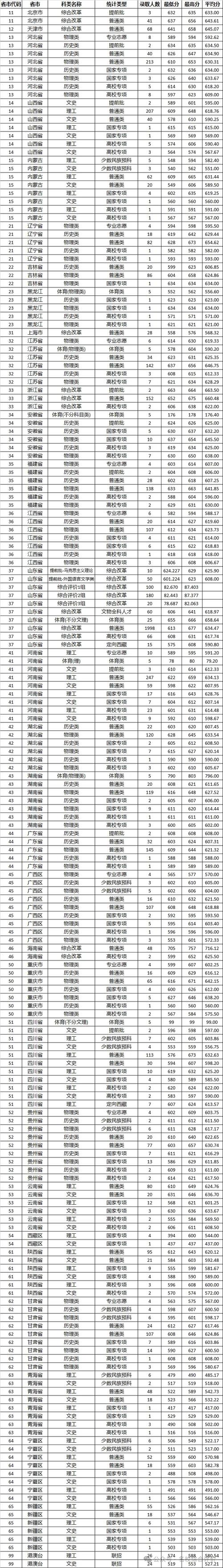 2024廣州大學專科錄取分數線_2024廣州大學各專業錄取分數線_2024年中州大學專科錄取分數線（所有專業分數線一覽表公布）