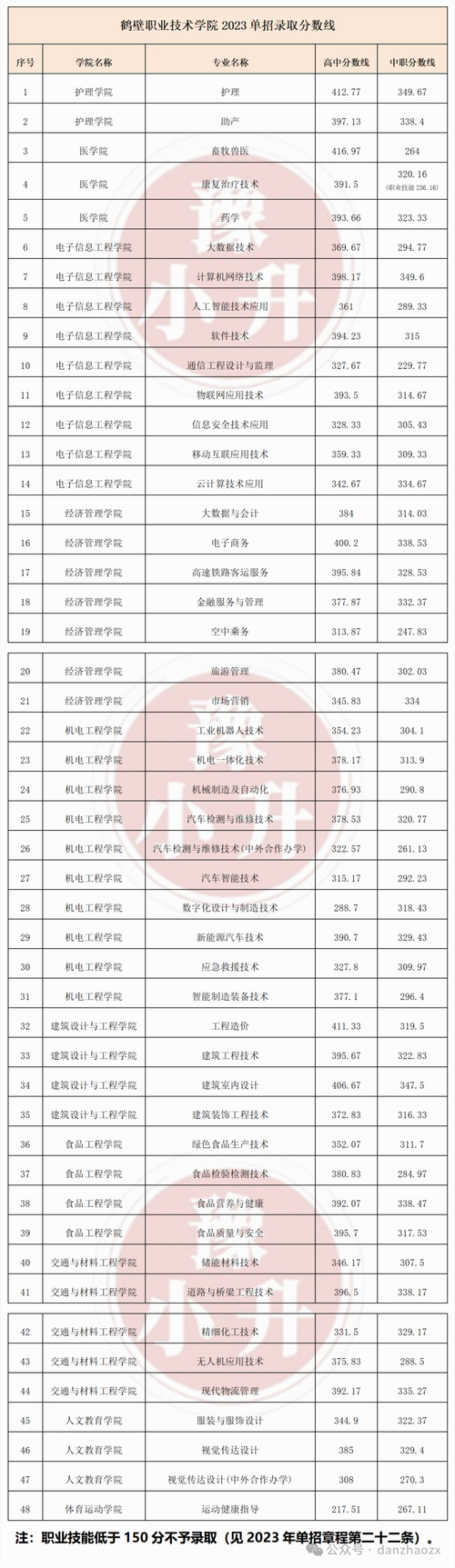 2024廣州大學各專業錄取分數線_2024廣州大學專科錄取分數線_2024年中州大學專科錄取分數線（所有專業分數線一覽表公布）