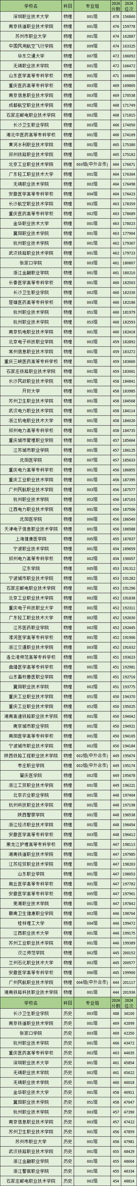 2024年中州大學專科錄取分數線（所有專業分數線一覽表公布）_2024廣州大學專科錄取分數線_2024廣州大學各專業錄取分數線