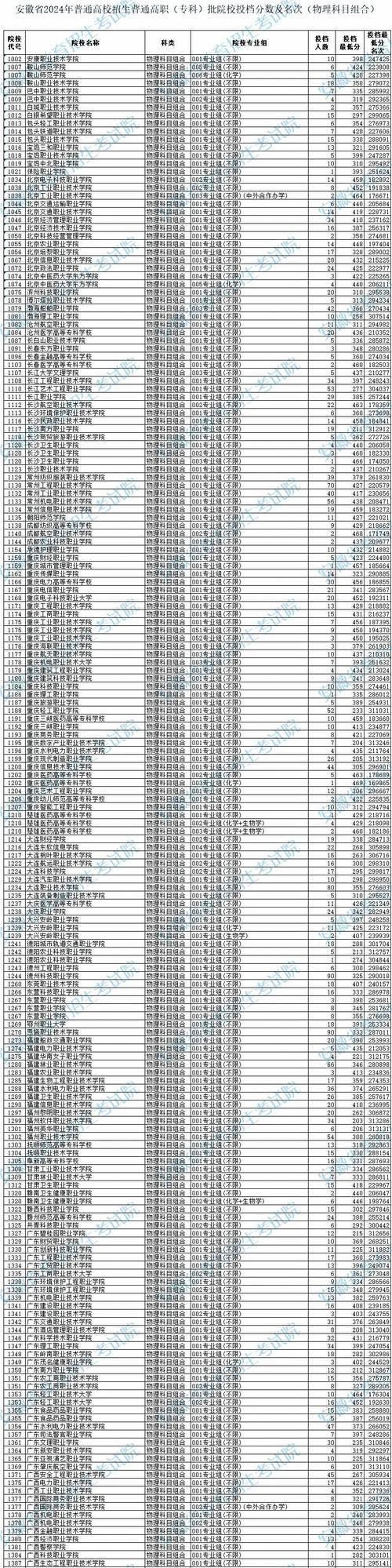 安徽省2024年高考錄取分?jǐn)?shù)線_2024年安徽二本大學(xué)錄取分?jǐn)?shù)線（2024各省份錄取分?jǐn)?shù)線及位次排名）_安徽省高考成績(jī)查詢