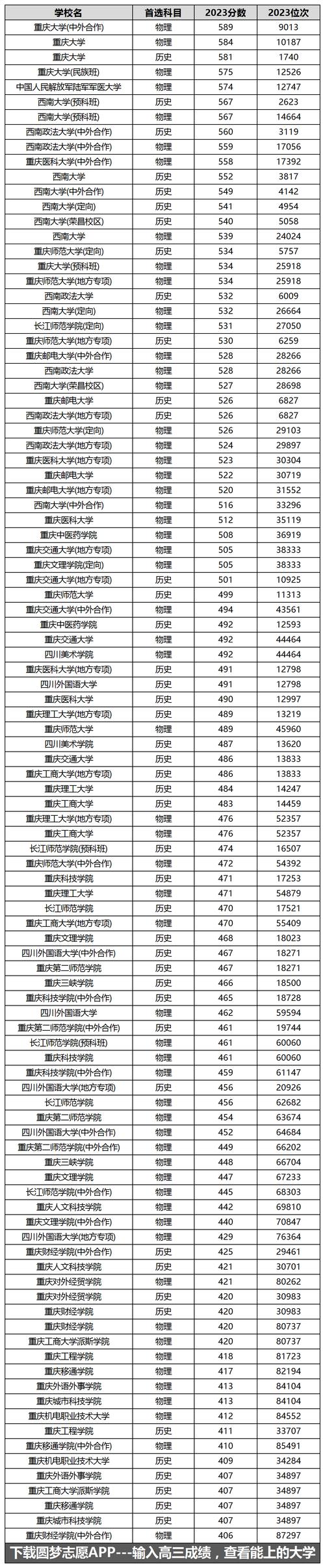 2024年重慶的大學有哪些錄取分數線（所有專業分數線一覽表公布）_重慶重點高校專項計劃審核結果查詢_2025重慶高校專項計劃報名時間