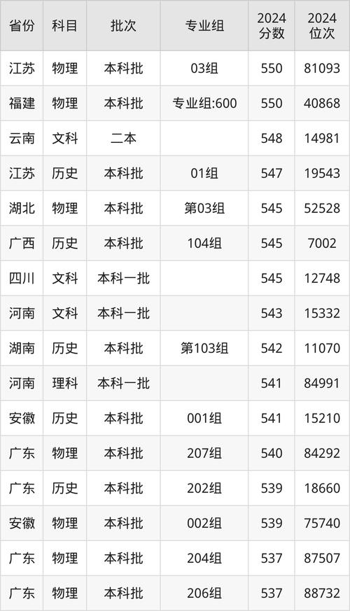 西南石油大學(xué)錄取分?jǐn)?shù)線_2024年重慶工商大學(xué)國際商學(xué)院錄取分?jǐn)?shù)線（所有專業(yè)分?jǐn)?shù)線一覽表公布）_西南石油大學(xué)專業(yè)錄取分?jǐn)?shù)線