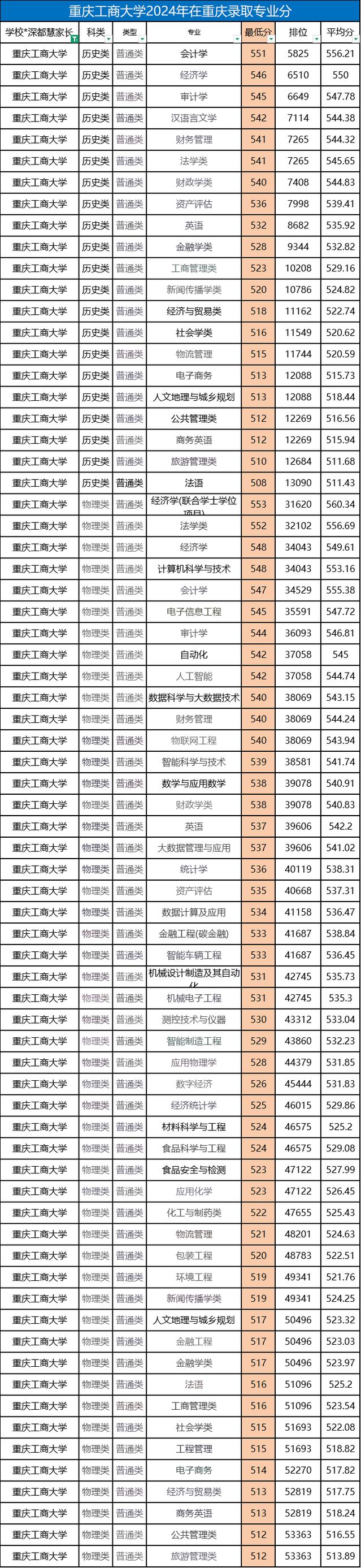 重慶工商大學湖南錄取分數線_2024年重慶工商大學江北校區錄取分數線（所有專業分數線一覽表公布）_重慶工商大學湖南歷史類錄取分數線