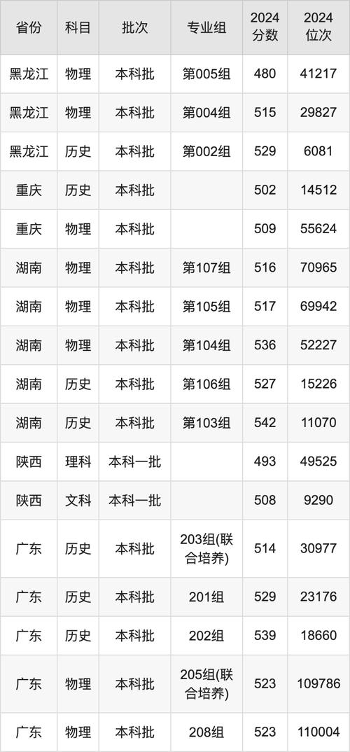 重慶工商大學湖南錄取分數線_重慶工商大學湖南歷史類錄取分數線_2024年重慶工商大學江北校區錄取分數線（所有專業分數線一覽表公布）