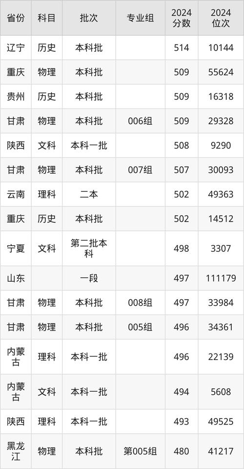 重慶工商大學湖南歷史類錄取分數線_重慶工商大學湖南錄取分數線_2024年重慶工商大學江北校區錄取分數線（所有專業分數線一覽表公布）