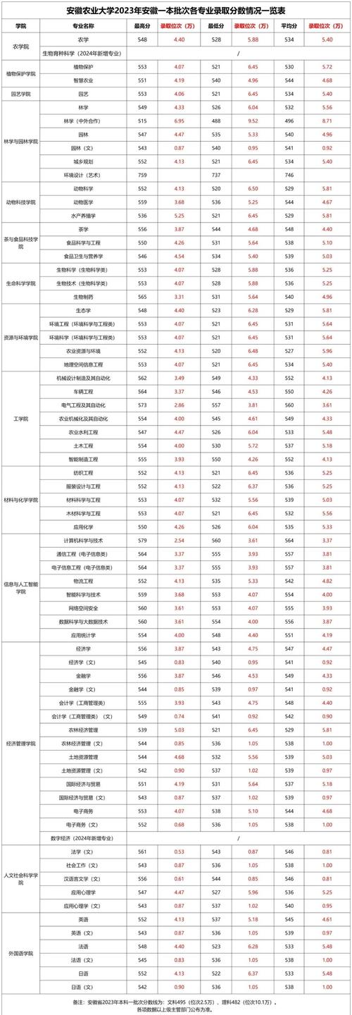 安徽2024本科批投檔線分析_安徽高考物理組投檔線排名_2024年安徽農業大學理學院錄取分數線（2024各省份錄取分數線及位次排名）