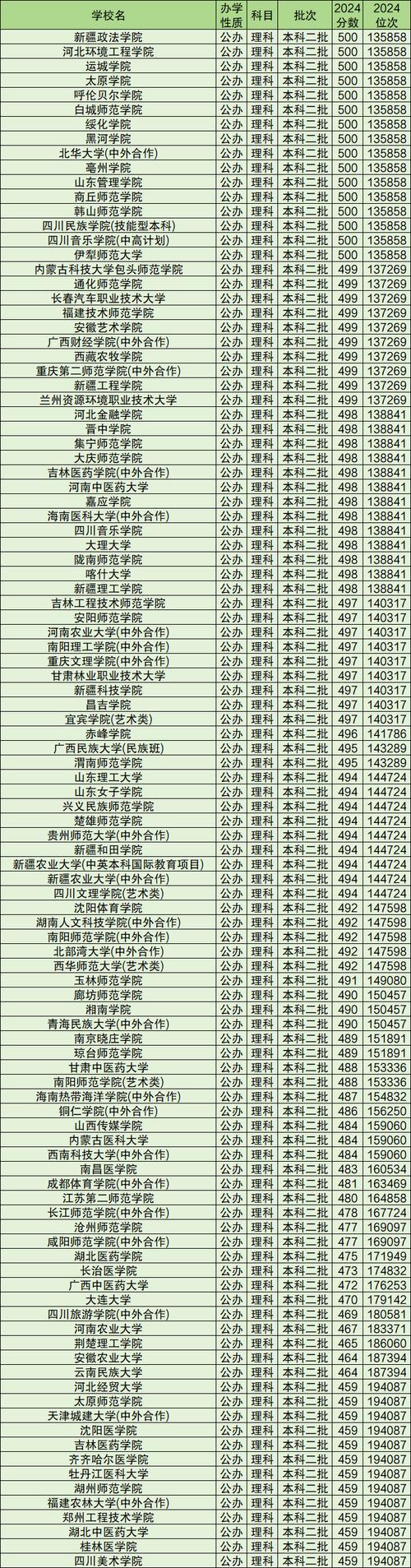 2024年全國大學(xué)錄取錄取分?jǐn)?shù)線（所有專業(yè)分?jǐn)?shù)線一覽表公布）_2024年四川公辦專科大學(xué)錄取分?jǐn)?shù)線_湖南物理類公辦專科大學(xué)錄取分?jǐn)?shù)線