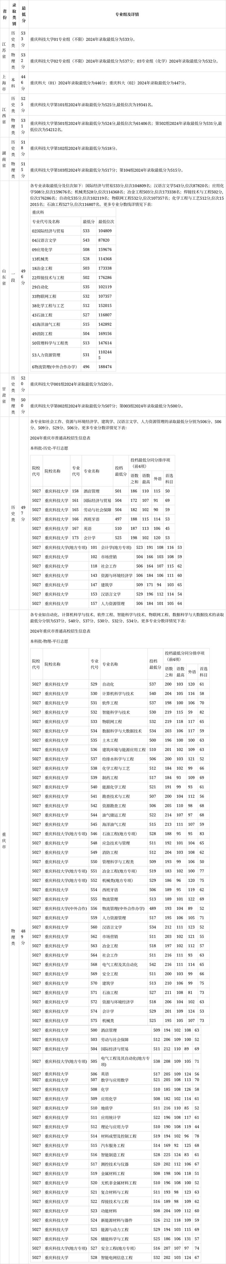 重慶市藝術類招生分數線_2024年重慶科技大學錄取分數線（所有專業分數線一覽表公布）_重慶市2024年普通高校錄取分數線