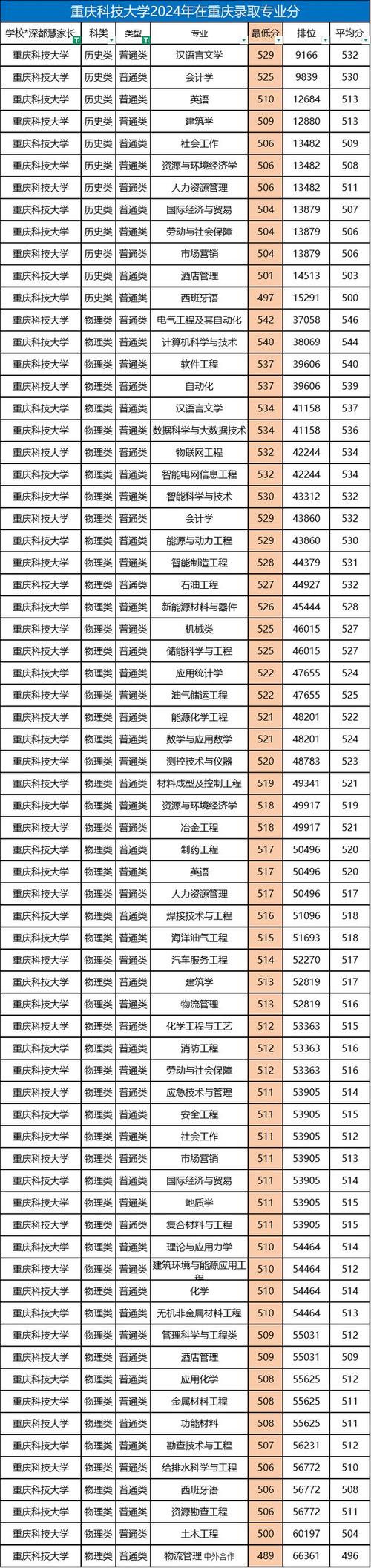 重慶市藝術類招生分數線_2024年重慶科技大學錄取分數線（所有專業分數線一覽表公布）_重慶市2024年普通高校錄取分數線