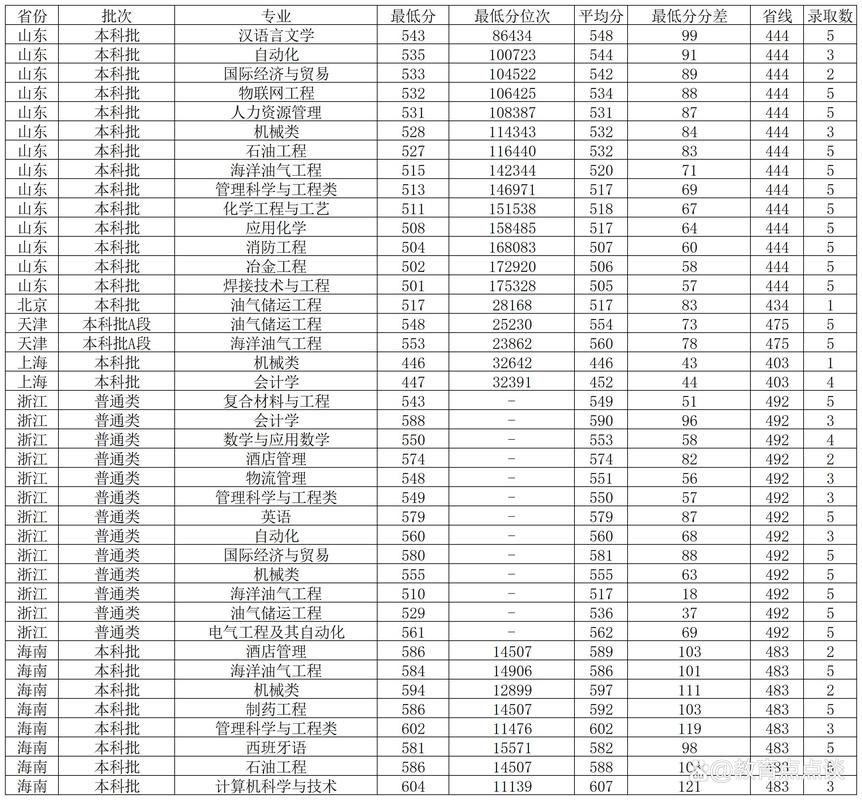 重慶市2024年普通高校錄取分數線_2024年重慶科技大學錄取分數線（所有專業分數線一覽表公布）_重慶市藝術類招生分數線