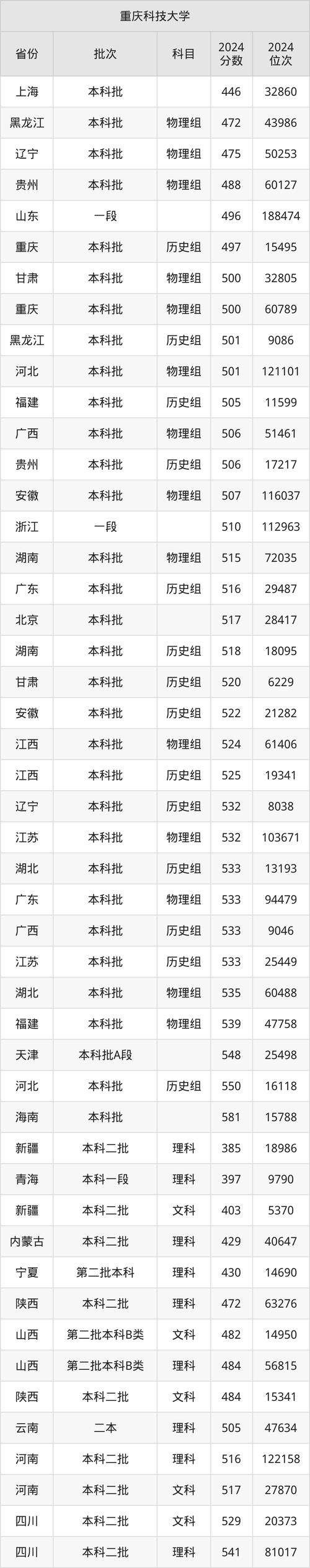 重慶市藝術類招生分數線_重慶市2024年普通高校錄取分數線_2024年重慶科技大學錄取分數線（所有專業分數線一覽表公布）