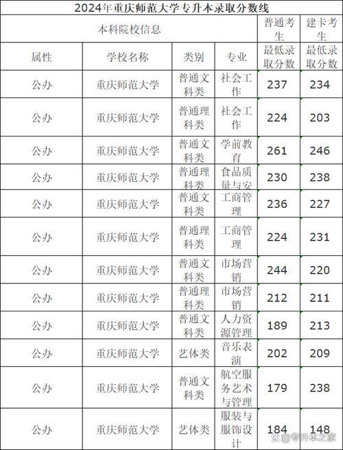 重慶高考460分師范類大學(xué)_2025屆高考生師范類大學(xué)_2024年重慶師范大學(xué)涉外商貿(mào)學(xué)院錄取分?jǐn)?shù)線（所有專業(yè)分?jǐn)?shù)線一覽表公布）