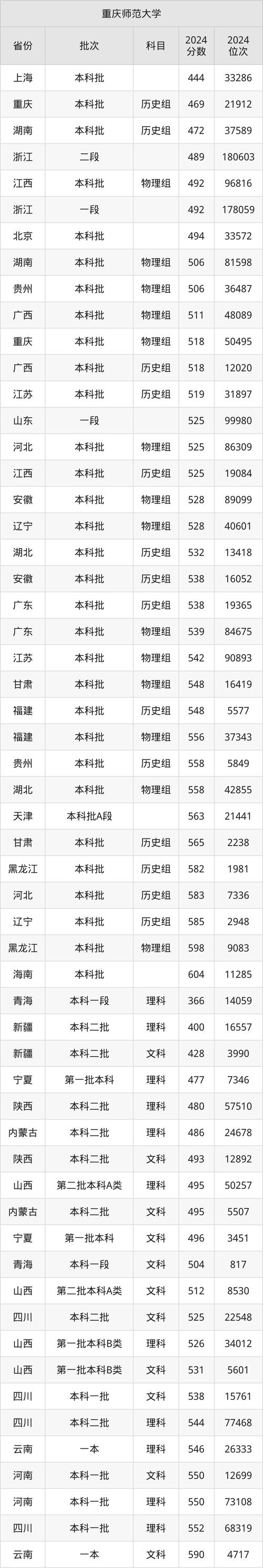 長沙理工大學(xué)排名重慶師范大學(xué)_2024年重慶師范大學(xué)專業(yè)錄取分?jǐn)?shù)線（所有專業(yè)分?jǐn)?shù)線一覽表公布）_長沙理工大學(xué)與重慶師范大學(xué)對比