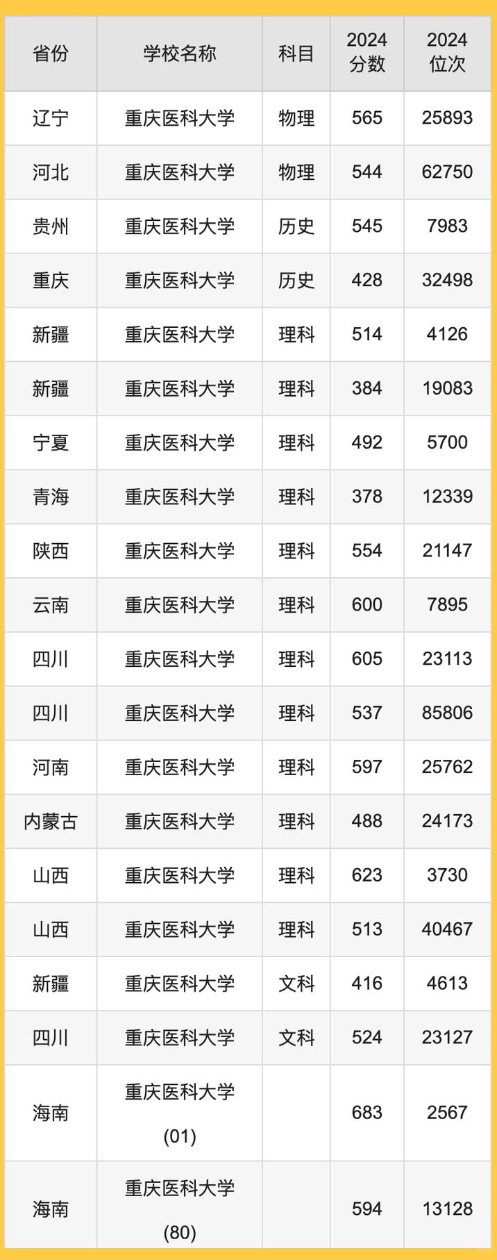 2024年重慶醫(yī)科大學(xué)二本專業(yè)錄取分?jǐn)?shù)線（所有專業(yè)分?jǐn)?shù)線一覽表公布）_內(nèi)蒙古醫(yī)科大學(xué)專升本錄取規(guī)則_內(nèi)蒙古醫(yī)科大學(xué)專升本招生簡(jiǎn)章 2024年