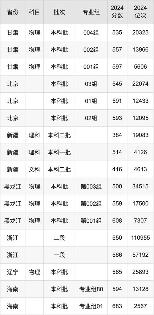內(nèi)蒙古醫(yī)科大學(xué)專升本錄取規(guī)則_內(nèi)蒙古醫(yī)科大學(xué)專升本招生簡(jiǎn)章 2024年_2024年重慶醫(yī)科大學(xué)二本專業(yè)錄取分?jǐn)?shù)線（所有專業(yè)分?jǐn)?shù)線一覽表公布）
