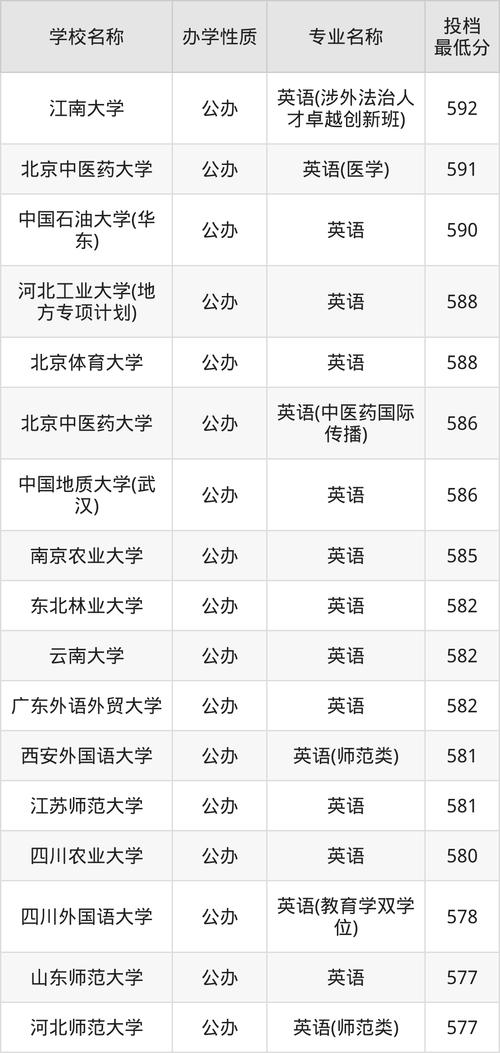 上海高考本科成績查詢_上海市2024年高考錄取控制分數線_2024年全國大學生英語競賽錄取分數線（所有專業分數線一覽表公布）