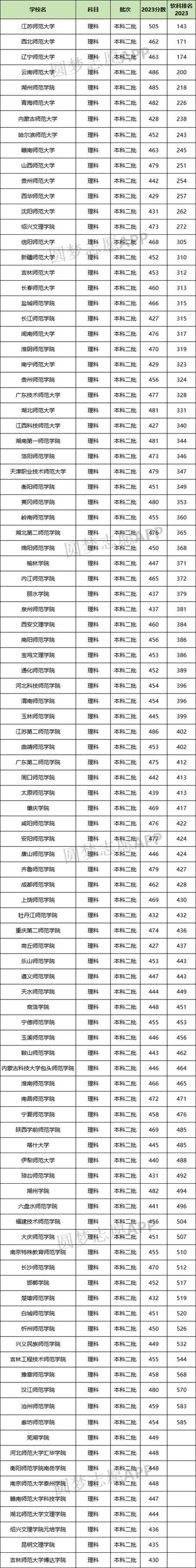 2024高考二本分數線_二本大學錄取分數線預測_2024年全國公辦師范二本大學錄取分數線（所有專業分數線一覽表公布）